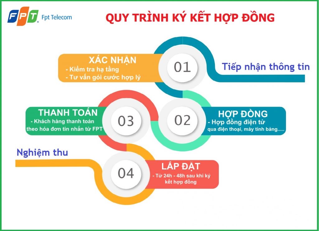 1764688994_Thoi-gian-lap-dat-mang-FPT-hien-nay.jpg
