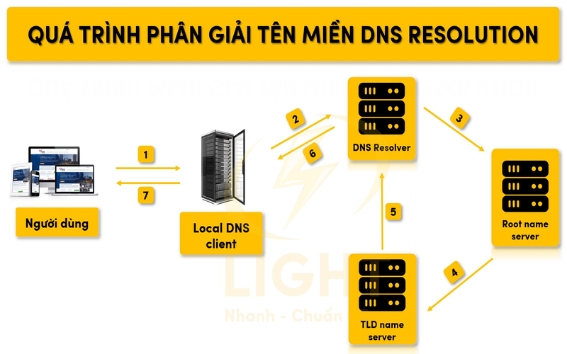 DNS mạng FPT là gì