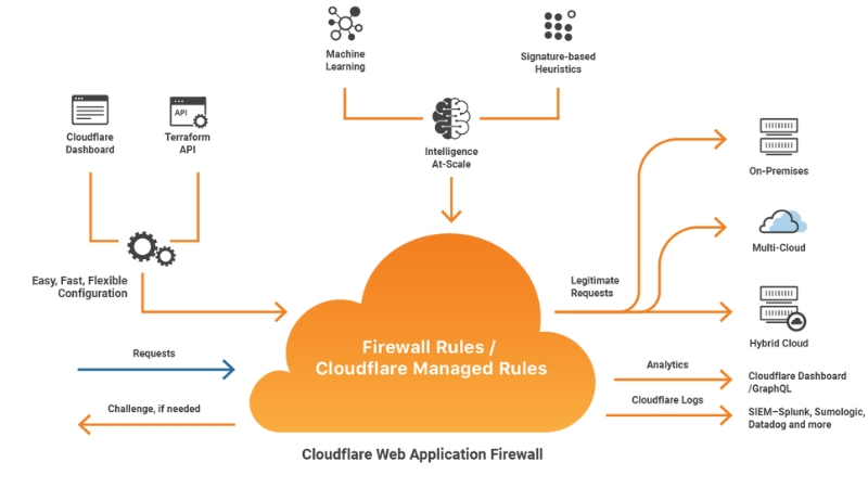 cloudflare là gì