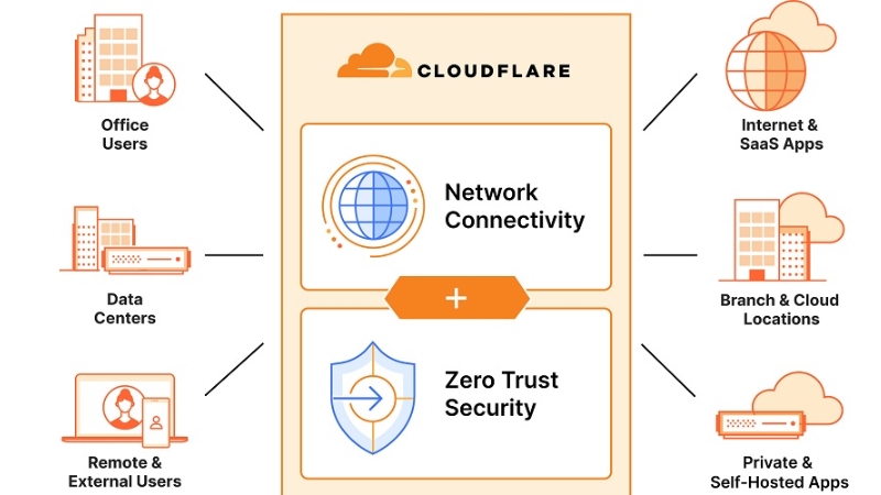 cloudflare là gì