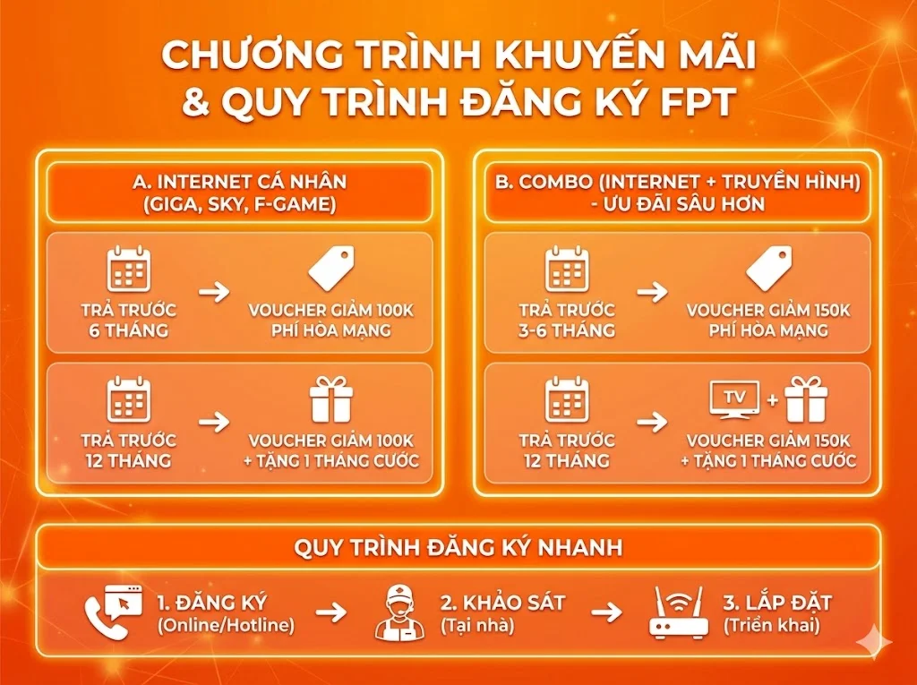 Quy trình đăng kí internet FPT siêu tốc 3 bước