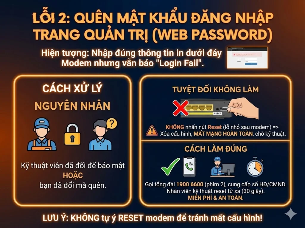 Quên mật khẩu login modem FPT: không reset, gọi 1900 6600 phím 2