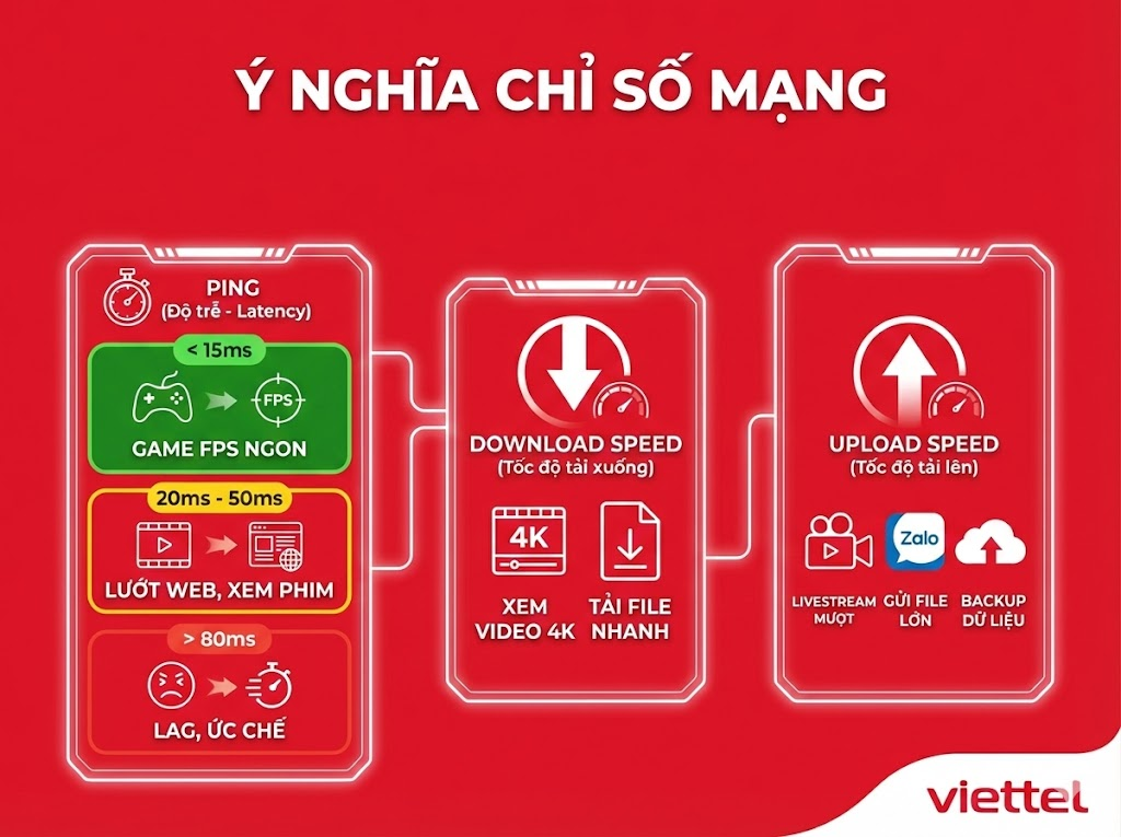 Ý nghĩa các chỉ số Ping, Download và Upload khi test mạng