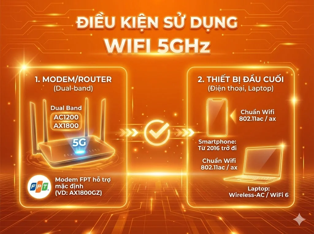 2 điều kiện để sử dụng được mạng 5GHz