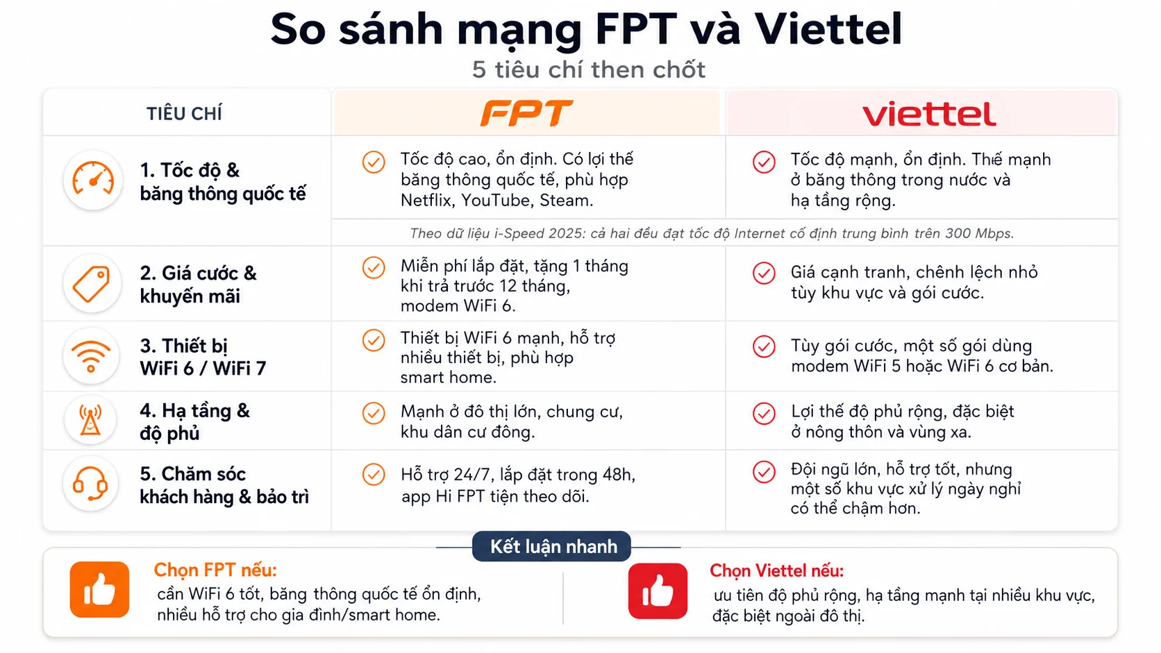so-sanh-mang-fpt-va-viettel-2