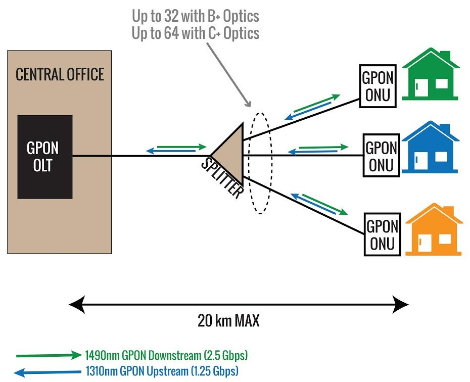 GPON (Gigabit Passive Optical Network)