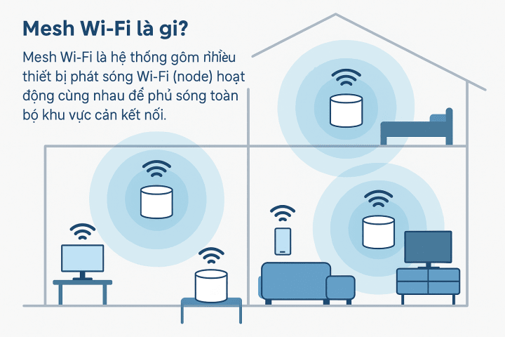 Hệ thống Mesh Wi-Fi – Giải pháp phủ sóng toàn bộ ngôi nhà