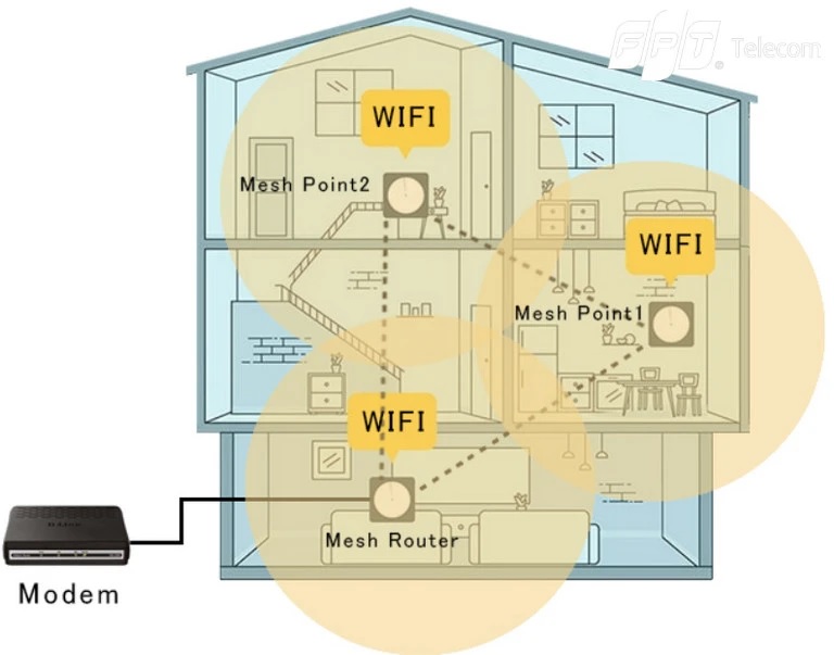 Cấu tạo của hệ thống WiFi Mesh